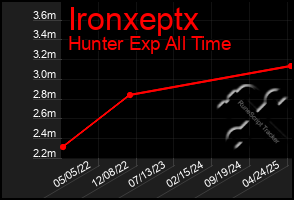 Total Graph of Ironxeptx