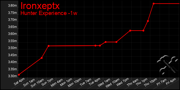 Last 7 Days Graph of Ironxeptx
