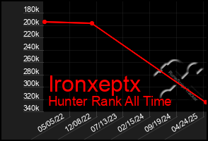 Total Graph of Ironxeptx