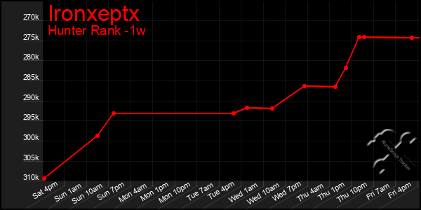 Last 7 Days Graph of Ironxeptx