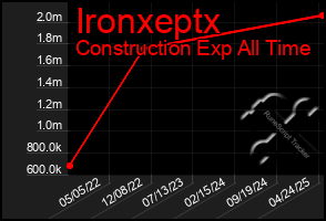 Total Graph of Ironxeptx