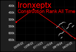 Total Graph of Ironxeptx