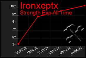 Total Graph of Ironxeptx