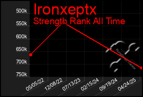 Total Graph of Ironxeptx