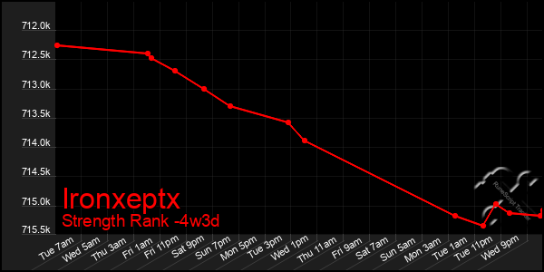 Last 31 Days Graph of Ironxeptx