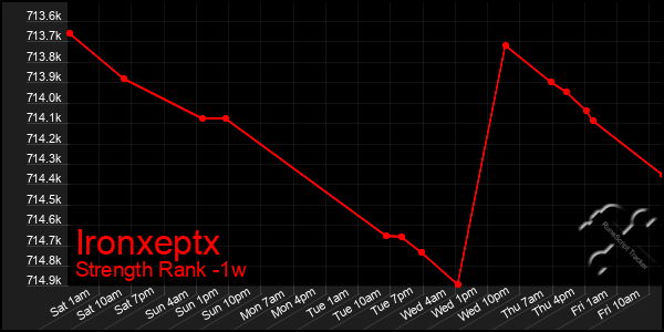 Last 7 Days Graph of Ironxeptx
