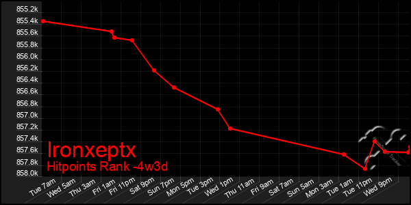 Last 31 Days Graph of Ironxeptx