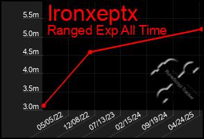 Total Graph of Ironxeptx