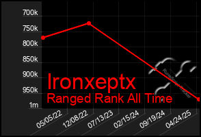 Total Graph of Ironxeptx