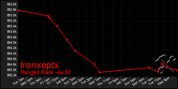 Last 31 Days Graph of Ironxeptx