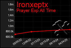 Total Graph of Ironxeptx