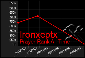 Total Graph of Ironxeptx
