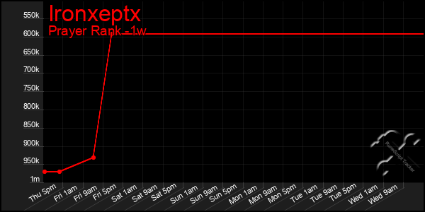 Last 7 Days Graph of Ironxeptx