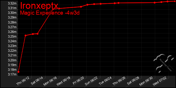 Last 31 Days Graph of Ironxeptx