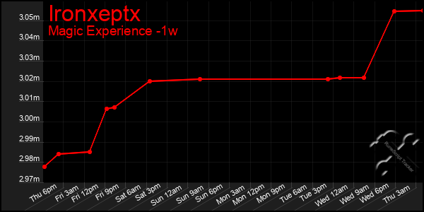 Last 7 Days Graph of Ironxeptx