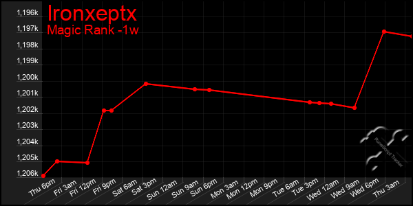 Last 7 Days Graph of Ironxeptx