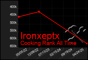 Total Graph of Ironxeptx