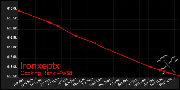 Last 31 Days Graph of Ironxeptx