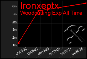 Total Graph of Ironxeptx