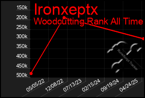 Total Graph of Ironxeptx