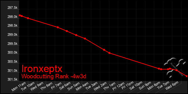 Last 31 Days Graph of Ironxeptx