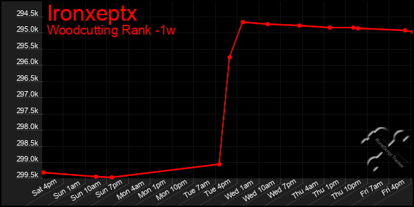 Last 7 Days Graph of Ironxeptx