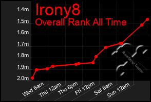 Total Graph of Irony8