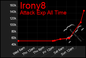 Total Graph of Irony8