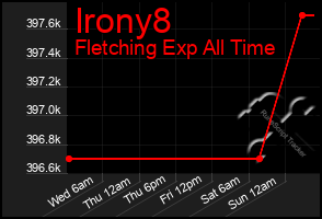 Total Graph of Irony8