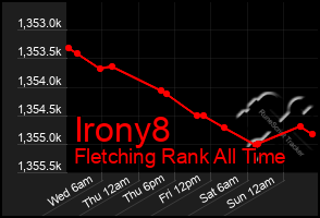 Total Graph of Irony8