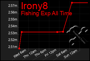 Total Graph of Irony8