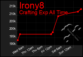 Total Graph of Irony8