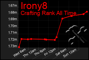 Total Graph of Irony8