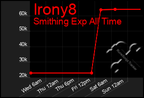 Total Graph of Irony8