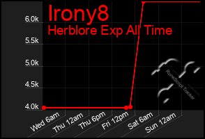 Total Graph of Irony8