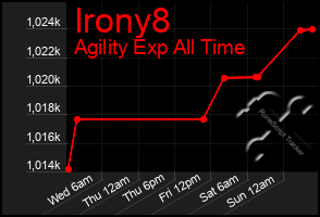 Total Graph of Irony8