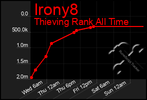Total Graph of Irony8