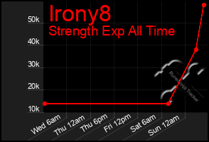 Total Graph of Irony8