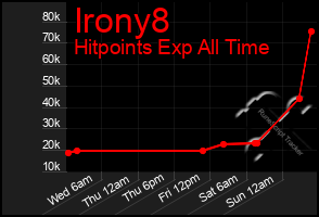Total Graph of Irony8