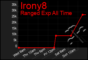 Total Graph of Irony8