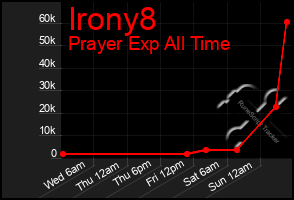 Total Graph of Irony8