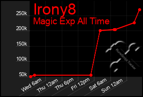 Total Graph of Irony8