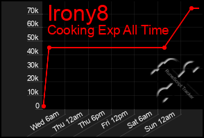 Total Graph of Irony8
