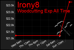 Total Graph of Irony8