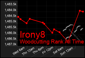 Total Graph of Irony8