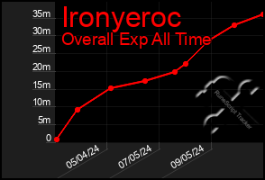 Total Graph of Ironyeroc