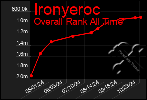 Total Graph of Ironyeroc