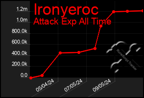 Total Graph of Ironyeroc