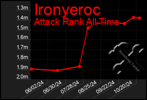 Total Graph of Ironyeroc
