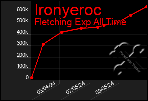 Total Graph of Ironyeroc